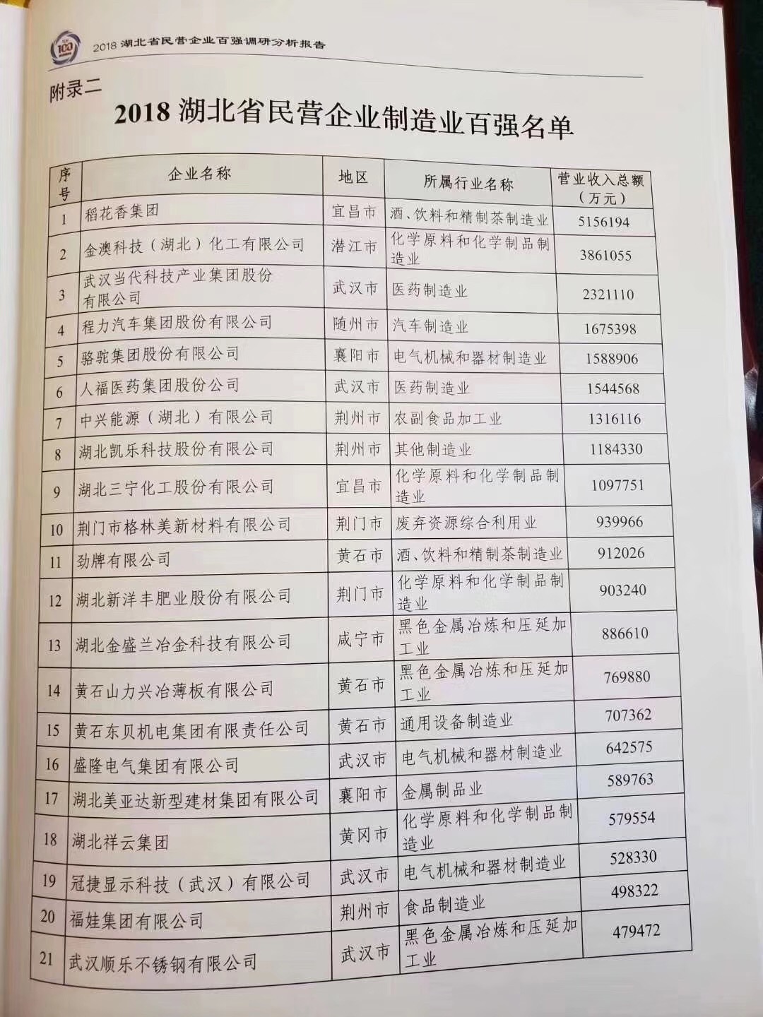 湖北民企百强企业制造业名单