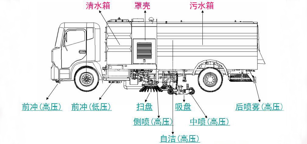 东风多利卡CLW5110TXSD5洗扫车功能位置图