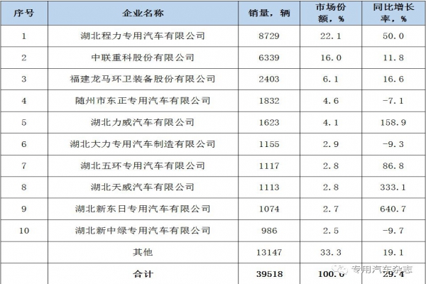 程力公司连续6年排专用汽车行业di一名雄踞专汽地位