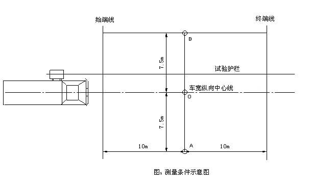 护栏清洗车测量条件示意图