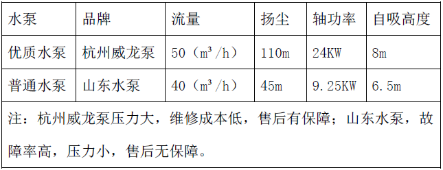 洒水车水泵参数图片